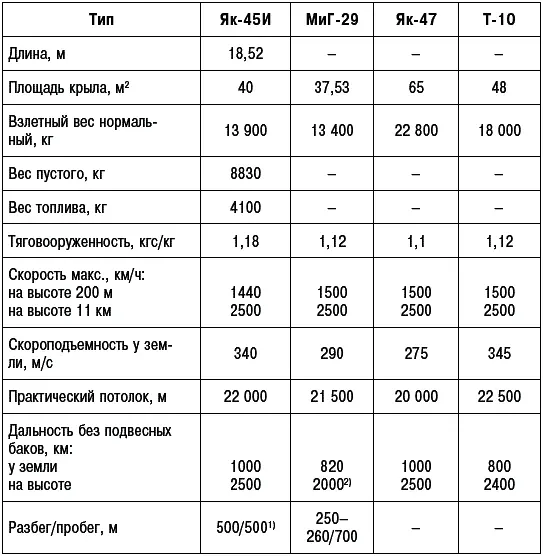 Примечания 1 С тормозным парашютом 2 2100 км с одним и 2900 км с тремя - фото 320