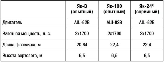 Примечания 1 При полетном весе 13 350 кг вес горючего 1160 кг 2 Краткое - фото 321