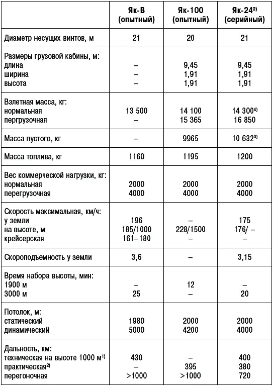 Примечания 1 При полетном весе 13 350 кг вес горючего 1160 кг 2 Краткое - фото 322