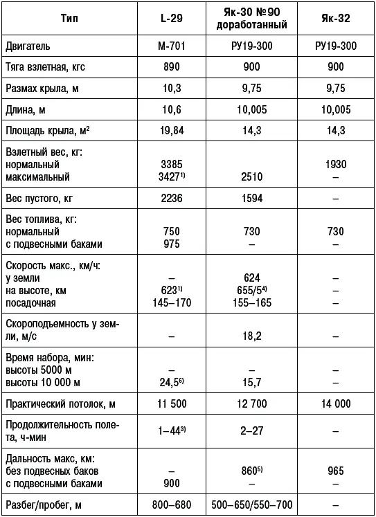Примечания 1 С подвесными баками 598 кмч 2 С подвесными баками на высоте - фото 323