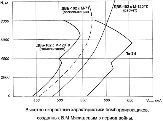 Высотноскоростные характеристики бомбардировщиков ДВБ102 и Пе2И В августе - фото 11