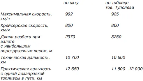 Серийный М4 заводской 5301518 По замечаниям тов Туполева по поводу - фото 46