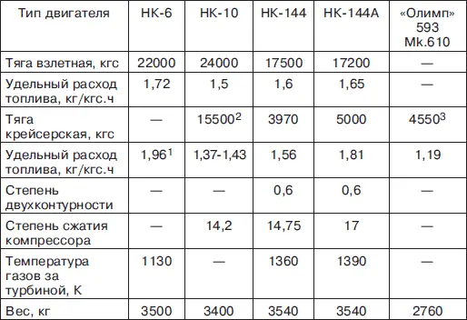 Примечание 1 На высоте 11 км при числе М17 2 На высоте 18 км при - фото 113