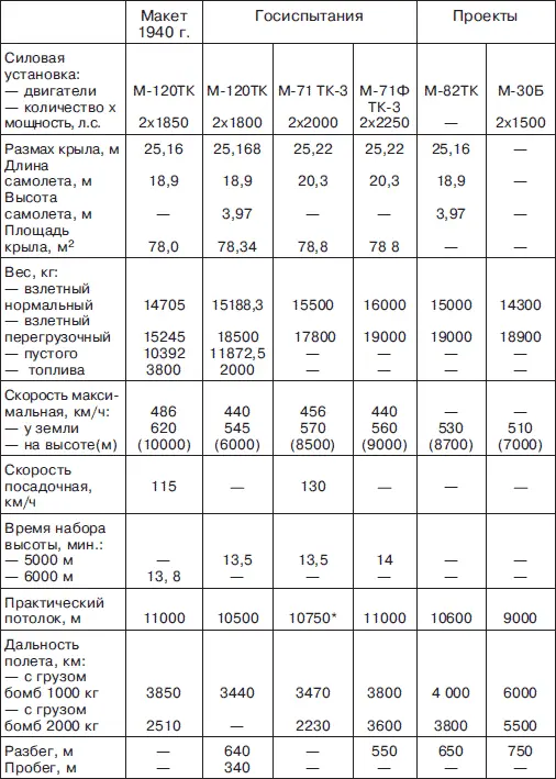 Примечание Достигнутая высота 2 Основные характеристики самолета Пе2И и - фото 133