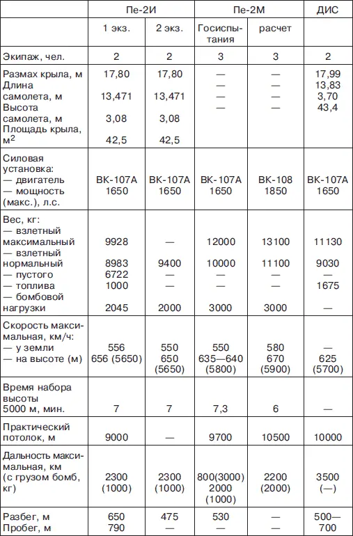 3 Основные характеристики самолетов ДБ108 и ВБ109 4 Основные - фото 134