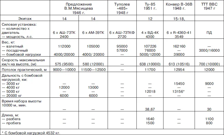 7 Основные характеристики реактивных бомбардировщиков проектов 19501951 гг - фото 138