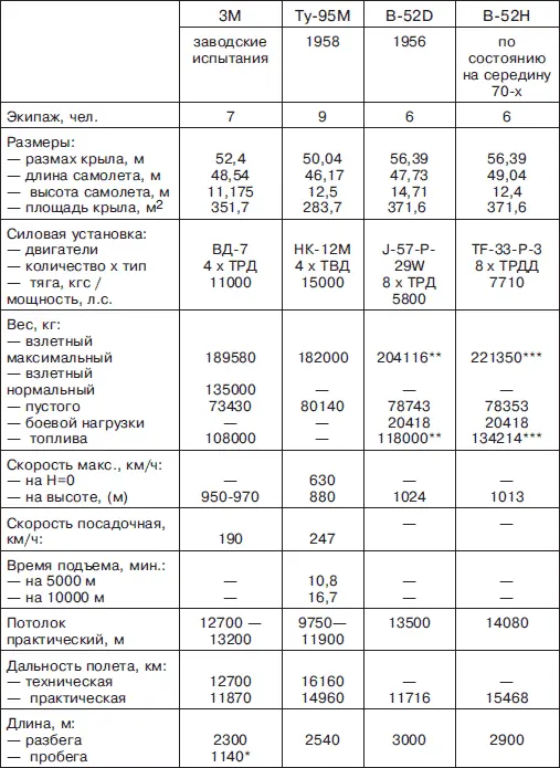 С тормозным парашютом С ПТБ 2 х 8490 кг С ПТБ 2 х 2827 кг 10 - фото 142