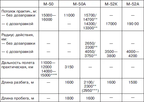 Вес посадочный 102 т С однойдвумя ракетами Взлетный вес 248 т с - фото 145