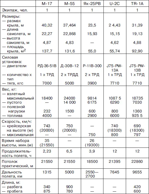 15 Основные данные самолета М101Т с двигателем М601F и винтом V510V - фото 148