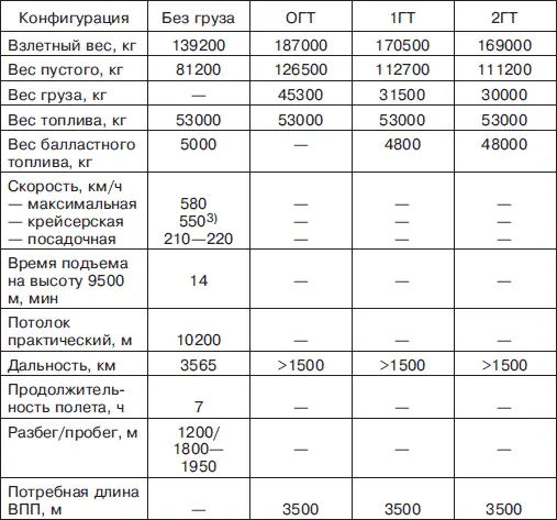 Примечание 1 Размах крыла 5314 м и его площадь 35178 м 2 Длина - фото 150