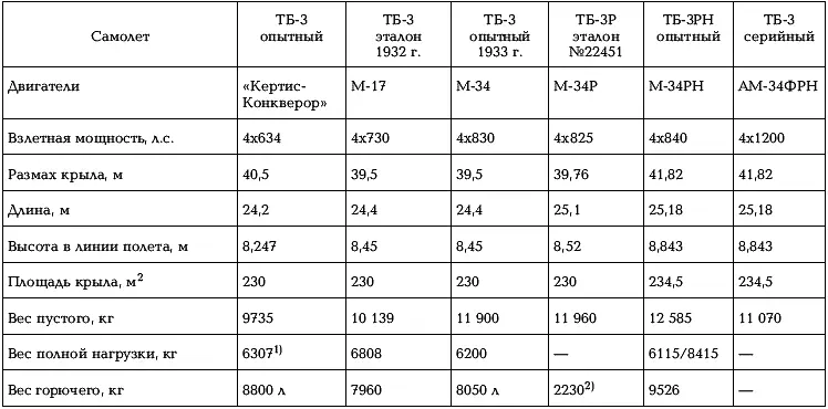 Примечания 1 Нормальная 2 Максимальный объем топливных баков 8000 л - фото 28