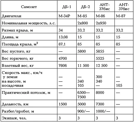 АНТ40 СБ В начале 1930х годов появление скоростного бомбардировщика СБ - фото 36
