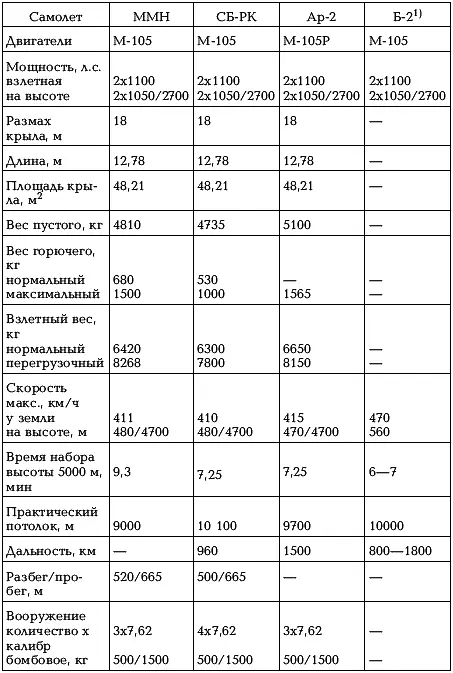 Примечание 1 Без турбокомпрессоров АНТ42 ТБ7 Первым кто сделал шаг в - фото 46
