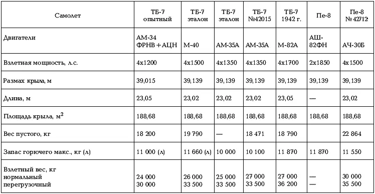 Примечания 1 Без АЦН 375 кмч на высоте 3700 м 2 Без АЦН 7350 м 3 Со - фото 55