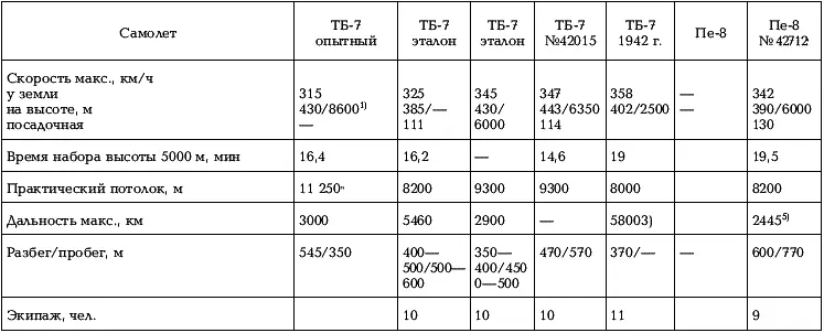Примечания 1 Без АЦН 375 кмч на высоте 3700 м 2 Без АЦН 7350 м 3 Со - фото 56