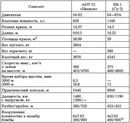 Примечание Допускалась подвеска под крылом до десяти снарядов РС82 или - фото 59