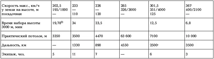 Примечания 1 810 лс на высоте 3850 м 2 С бомбовой нагрузкой 2000 кг 3 - фото 80
