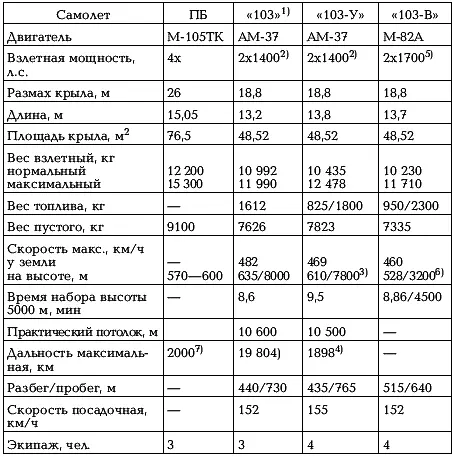 Примечания 1 По результатам государственных испытаний 2 На высоте 6000 м - фото 84