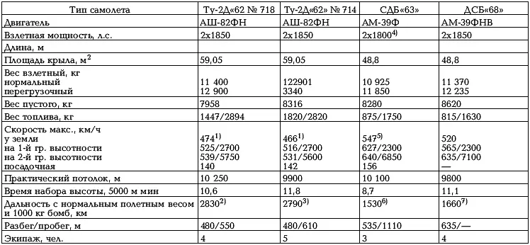 Примечания 1 На номинальном режиме 2 Скорость 322 кмч высота 1000 м - фото 92