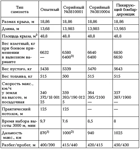 Примечания 1 Расчетная 2 С бомбовой нагрузкой 3 Без бомб Летающие - фото 95