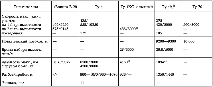 Примечания 1 Отчет ЛИИ 5497 от 21 мая 1954 г С подвесными кабинами П90М - фото 123