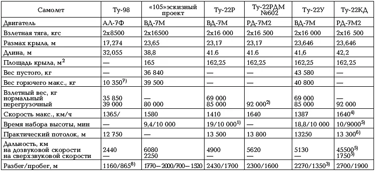 Примечания 1 При работе двигателей на максимальном режиме 2 При взлете с - фото 168