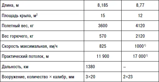 Примечание 1Расчет Таблица 4 Основные данные самолетовистребителей - фото 182