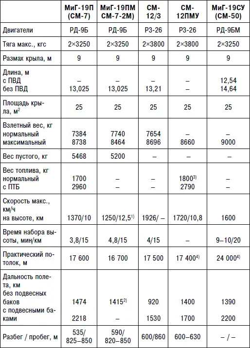 Примечание 1По другим данным 1229 кмч на высоте 10 000 м 2Дальность 1090 - фото 189