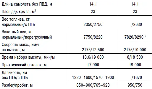 Примечание 1Взлет с двумя СПРД99 с грунта допускался с весом не более 8700 - фото 192