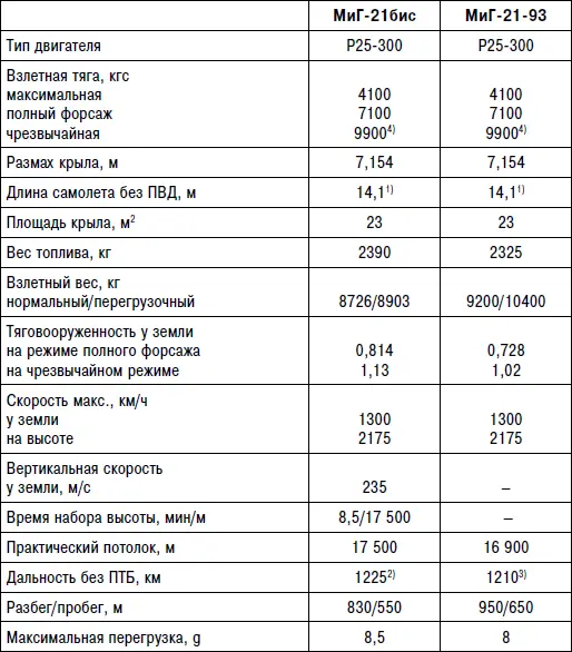 Примечание 112247 м без ПВД 2Перегоночная 1470 км 3С тремя ПТБ - фото 195