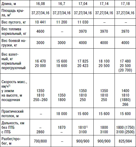Примечание 1Дальность с двумя ракетами Х27 и контейнером Вьюга при полете - фото 198