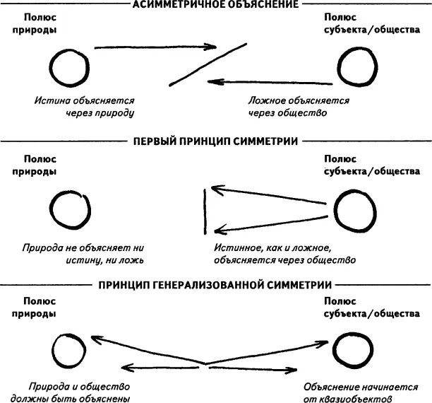 Схема 10 Этот принцип действительно требует того чтобы истинное и ложное - фото 10