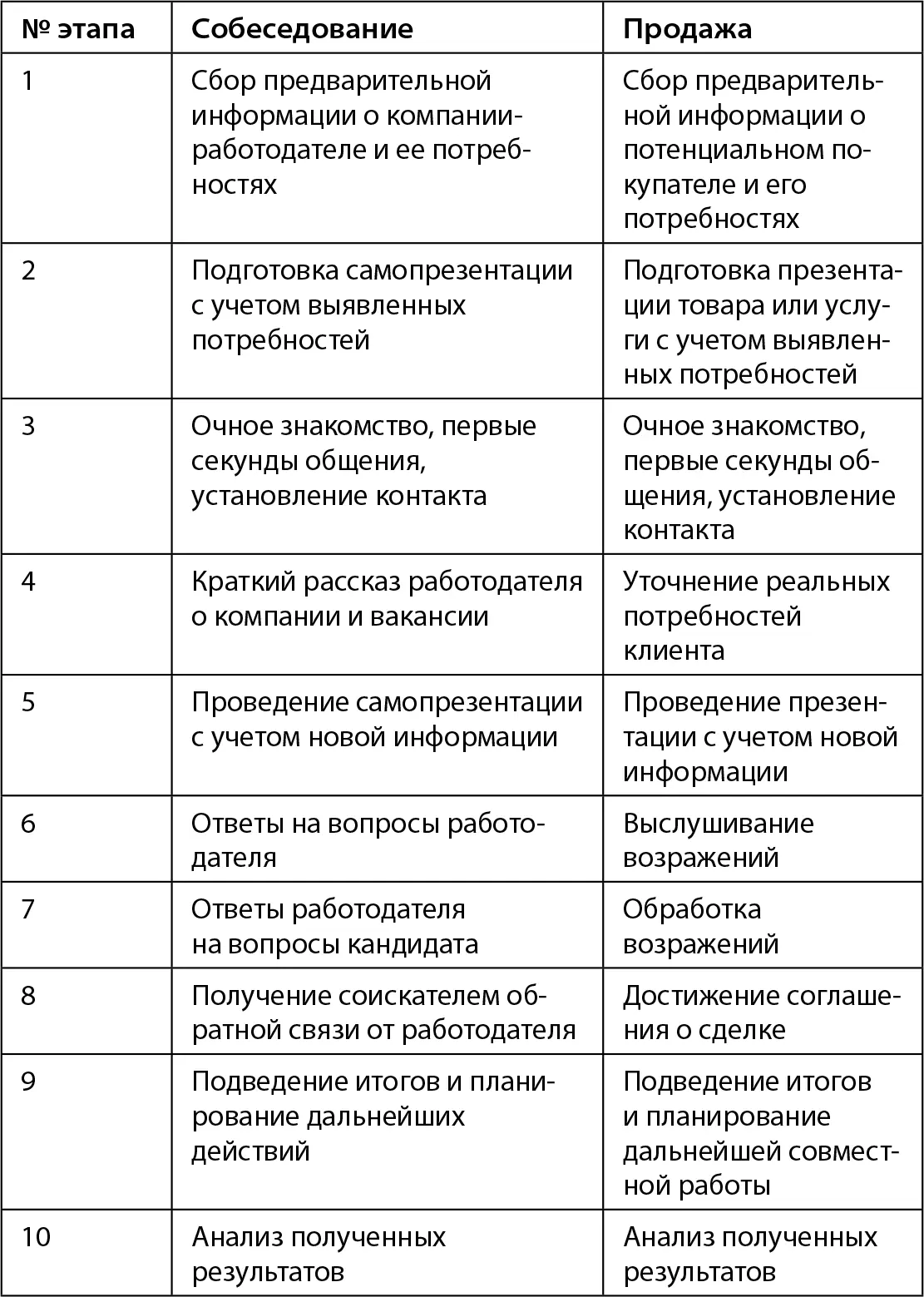 Как видно из приведенной таблицы оба процесса действительно имеют много - фото 3
