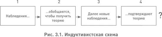Индуктивистский анализ моего обсуждения теней должен тогда выглядеть примерно - фото 10