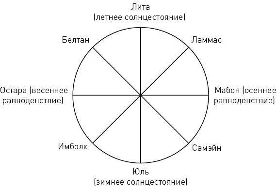 Рис 3 Колесо года Зимнее солнцестояние которое также называется Юль дата - фото 3