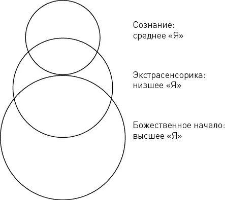 Рис 5 Три разума Наш второй разум духовный разум это одновременно ключ и - фото 5