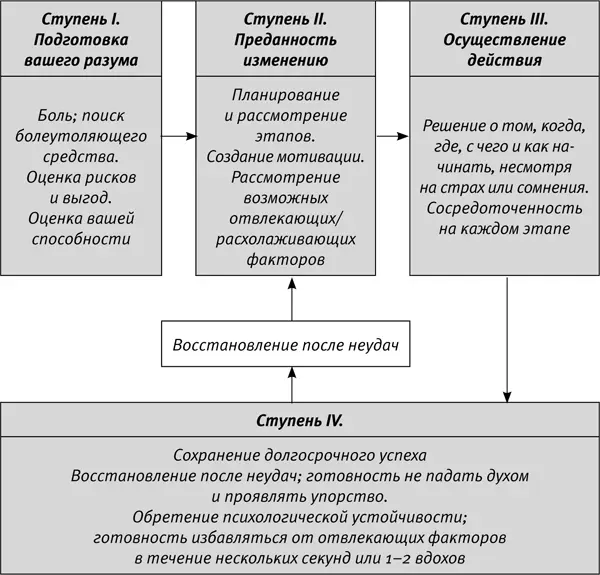 Рис 101Ступени эффективного изменения Ступень I начинается с оценки плюсов и - фото 10