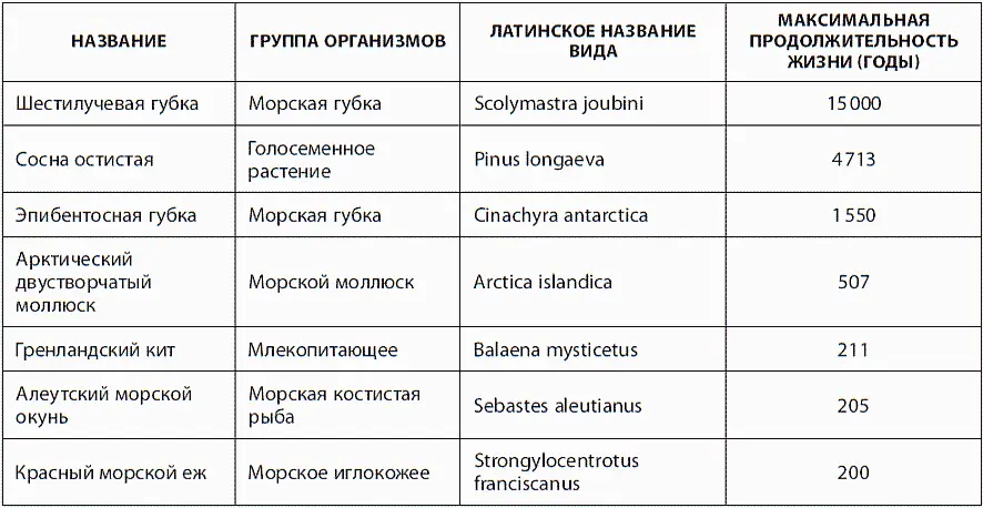 Вернемся к возможностям нашего вида Максимальная продолжительность жизни - фото 6