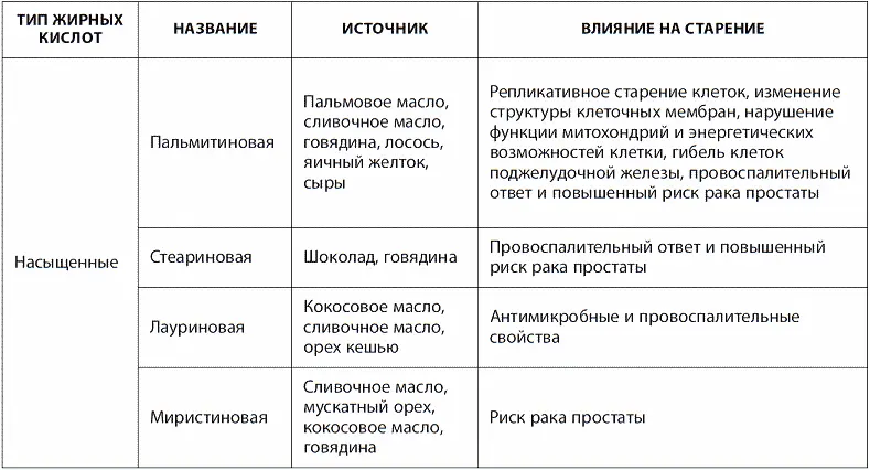Незаменимые жирные кислоты присутствие которых в пище обязательно в связи с - фото 25