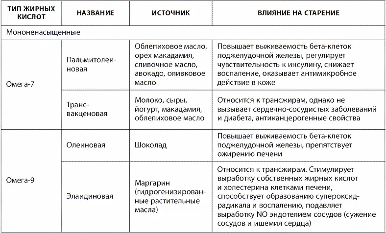 Незаменимые жирные кислоты присутствие которых в пище обязательно в связи с - фото 26