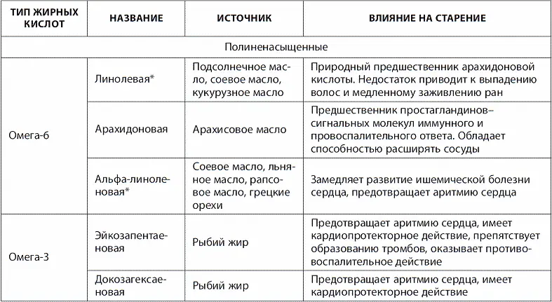 Незаменимые жирные кислоты присутствие которых в пище обязательно в связи с - фото 27
