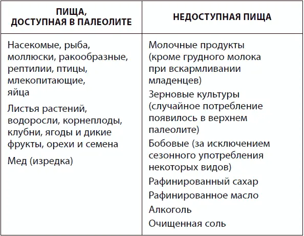 Несмотря на достоинства у палеолитической диеты существуют и недостатки Она - фото 38