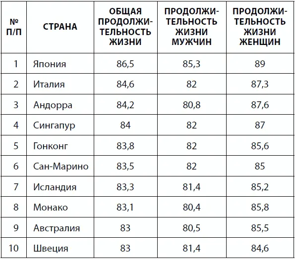Японцы являются рекордсменами по средней продолжительности жизни в мире В - фото 39
