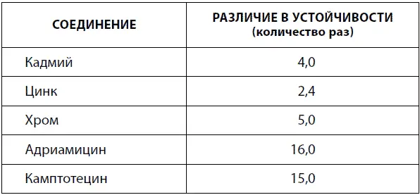 Известный врач и алхимик Парацельс живший в XVI в заметил что различные - фото 45