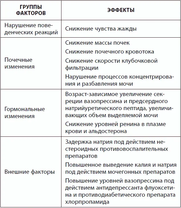 Пожилые люди зачастую страдают от дисбаланса натрия Чаще речь идет о его - фото 51