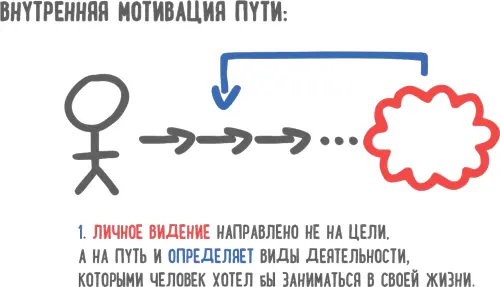 Для наполнения видения необходимо поставить своего рода рубежи Их достижение - фото 26