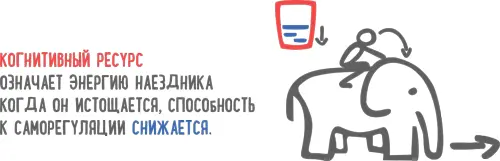 Как только когнитивный ресурс истощен мы перестаем контролировать себя и нами - фото 53