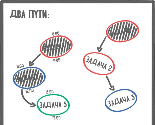 Риски метода Переоценка своих способностей Если вы начинаете работать с - фото 78