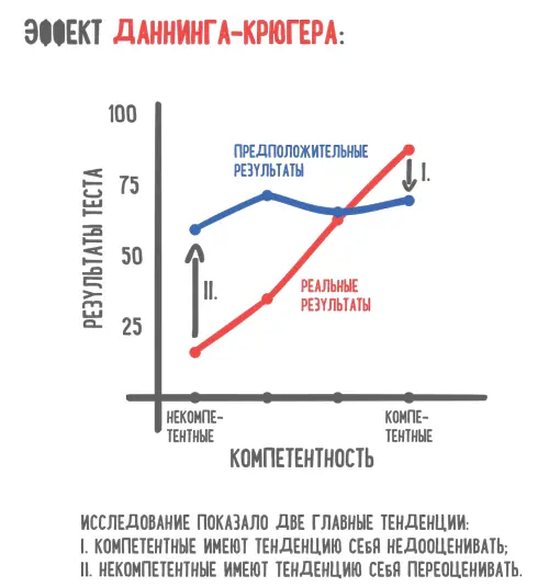 Мозг защищает нас сладким неведением Тот факт что в случае эффекта Д К - фото 120