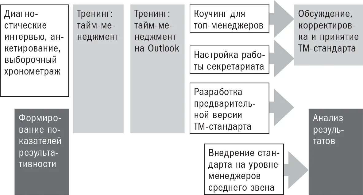 Проект состоит из нескольких этапов 1 Диагностика в формате интервью с - фото 166